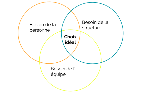 Choix idéal, besoin de la personne, de la structure, de l'équipe.