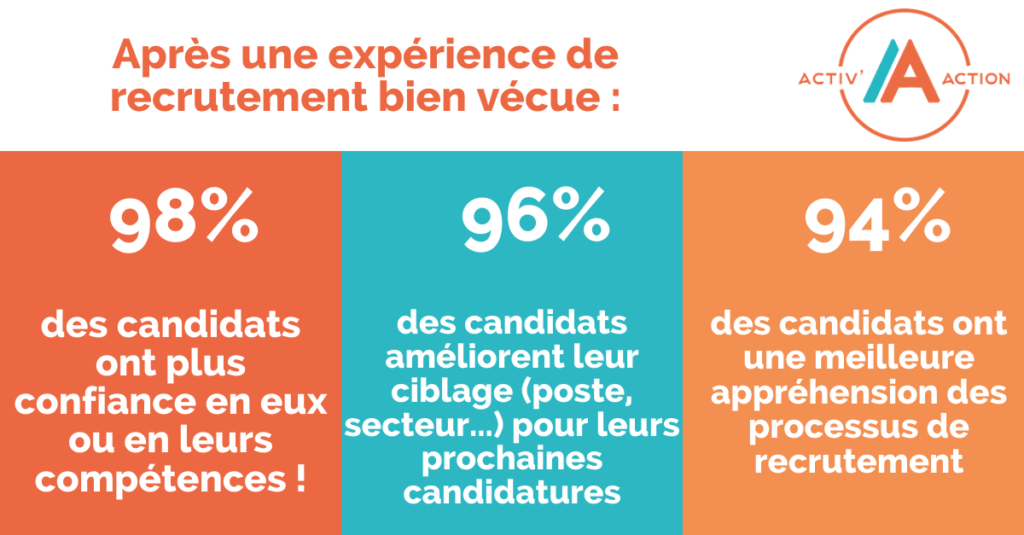 Après une expérience de recrutement bien vécue